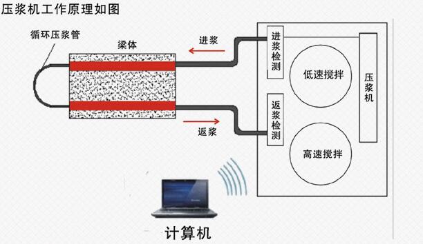 智能压浆设备的工作原理